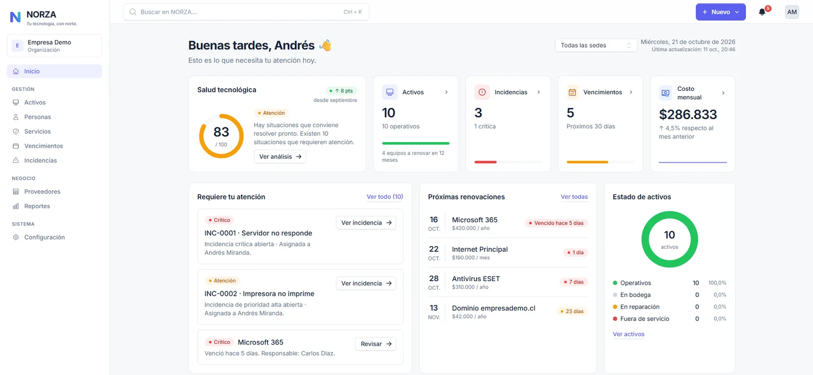 Panel de inicio de NORZA con datos de demostración: índice de salud tecnológica, resumen de activos, incidencias, vencimientos y costo mensual, incidencias que requieren atención, próximas renovaciones y estado de los activos.